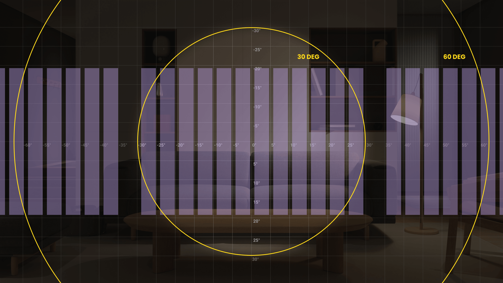 Research slide: a living room overlaid with a field-of-view grid, rings marking the comfortable 30 degree and outer 60 degree zones