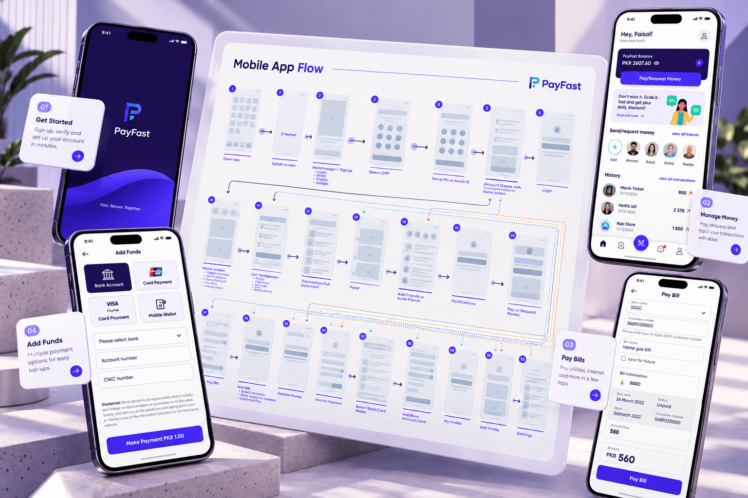 The PayFast Mobile App Flow board, from open app and splash through sign-up, OTP and PIN to home, navigation, payments, bills, wallet and profile, with dotted lines for the links between screens, framed by phones showing the splash, add funds, home and pay bill screens and four cards: get started, manage money, pay bills and add funds